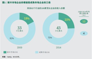 新興市場(chǎng)增長(zhǎng)引擎 全球領(lǐng)導(dǎo)者、挑戰(zhàn)者與咨詢(xún)管理的博弈